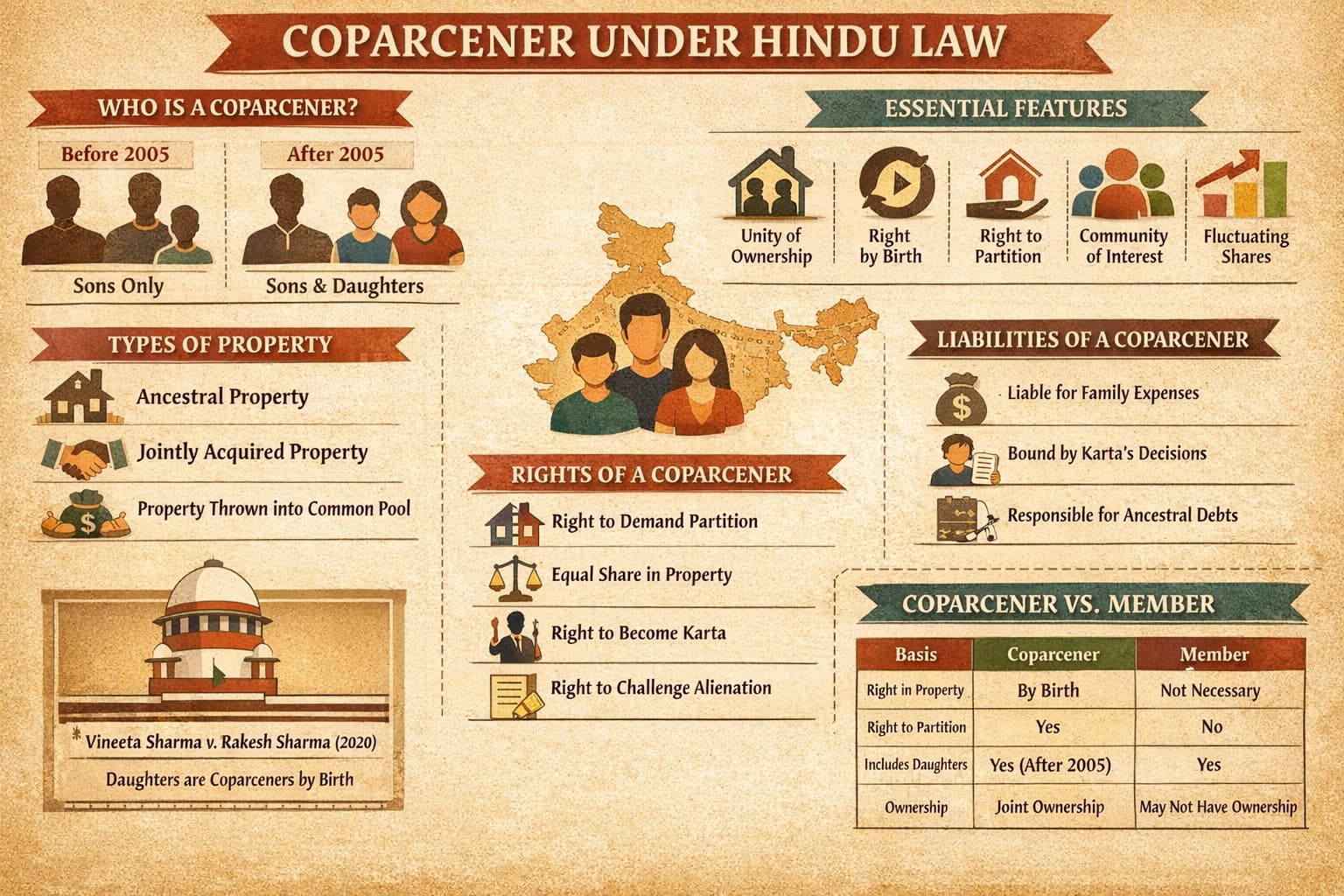 Read more about the article Who is a Coparcener under Family Law? BA.LLB